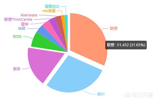 目前哪个品牌的电脑比较火？