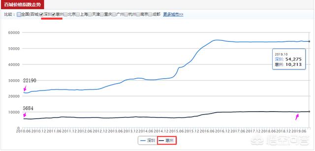 仲博娱乐:深圳房价高，惠州房产是否还有投资价值？