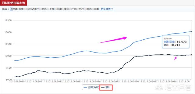 仲博娱乐:深圳房价高，惠州房产是否还有投资价值？