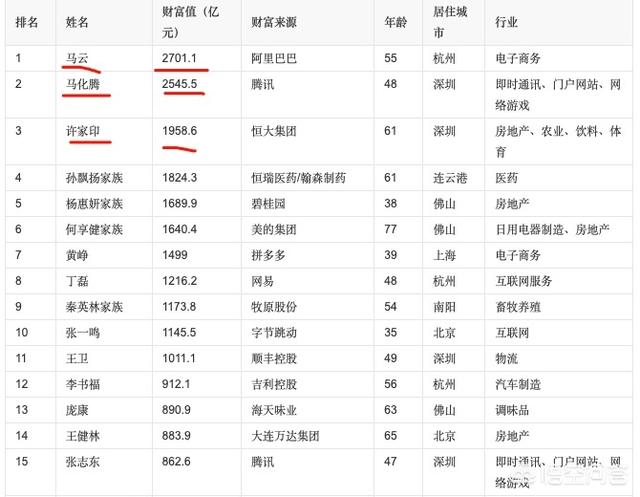 2019年度中国富豪榜：马云蝉联榜首,马化腾、许家印分别位列第二、三位,怎么看？