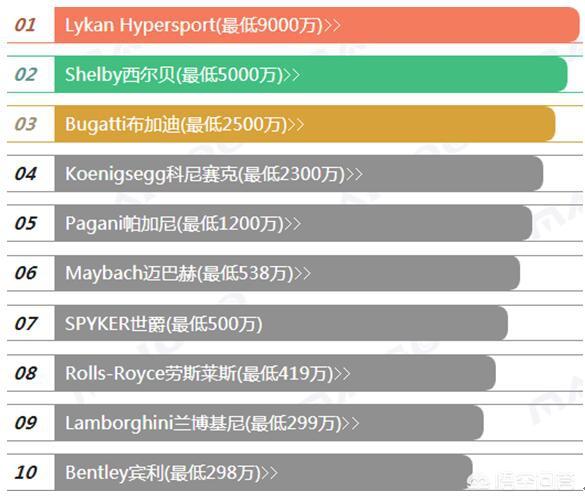 世界上最贵的车多少钱一辆，跑车动辄几百万，最贵的跑车多少钱车怎么样