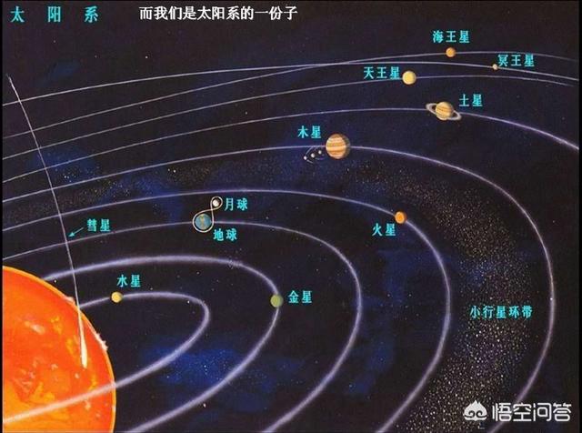 地球,金星,木星,水星,火星,土星,天王星,海王星这大行星意外,还有位置