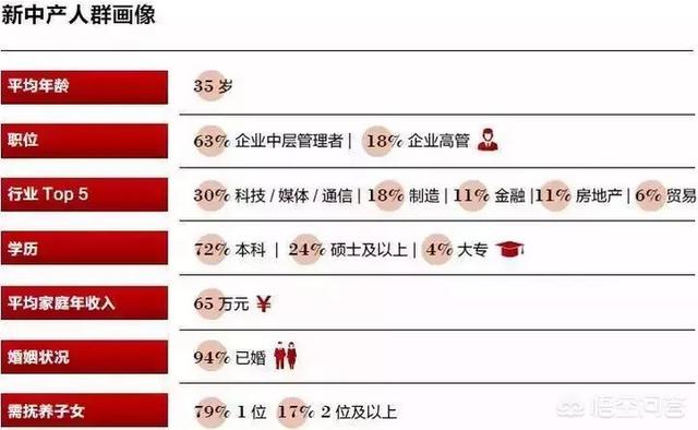 北上广深的中产,应该资产达到什么水平？