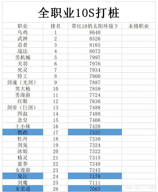 DNF全职业10S打桩排名出炉,乌鸡第一实至名归,幻神剑帝排名13拉稀,为什么会这样？