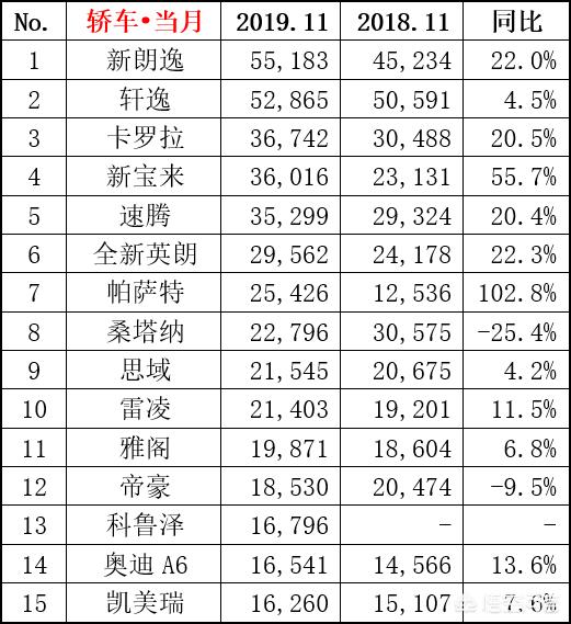 2109年11月份轿车销量榜出来了吗？
