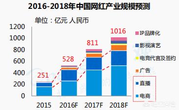 一些网红一年收入上千万,是真的吗？为什么？