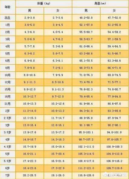 宝宝出生后,每个月身高、体重长多少才算是标准呢？