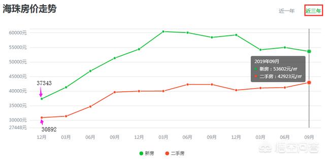 加州闪亮猫的价格行情:广州哪里房子升值空间大？ 加州鲈价格行情