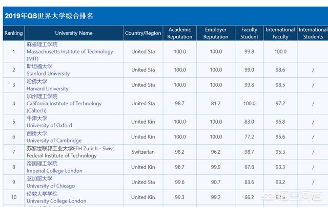 世界大学排名ranking：世界大学排名rankpro