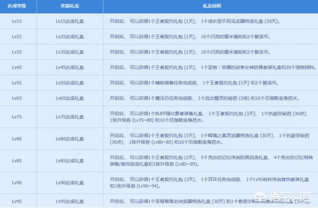 DNF泰波尔斯装备免费送,这些福利满满的活动你都知道嘛？
