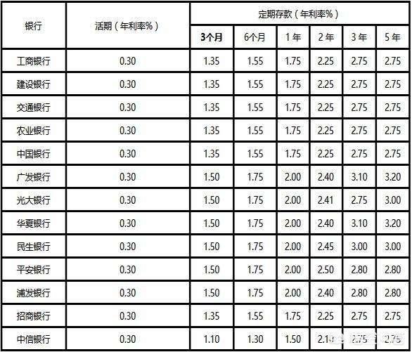 有二十万存款，有没有什么办法或者风险小的投资可以每天收入七十到八十块？