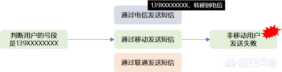 头条问答 请问移动携号转网至电信后 有没有出现收不到验证码的情况 怎么回事 58个回答