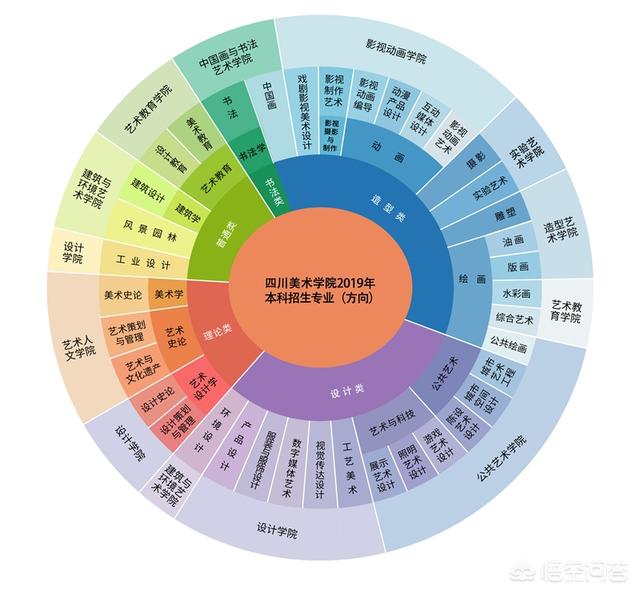 特长美术,报什么专业未来就业前景好？有什么推荐的院校？