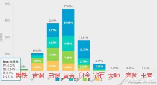 LOL段位分布统计,黄金以下占了70%,王者只有0.01%,你在哪儿？