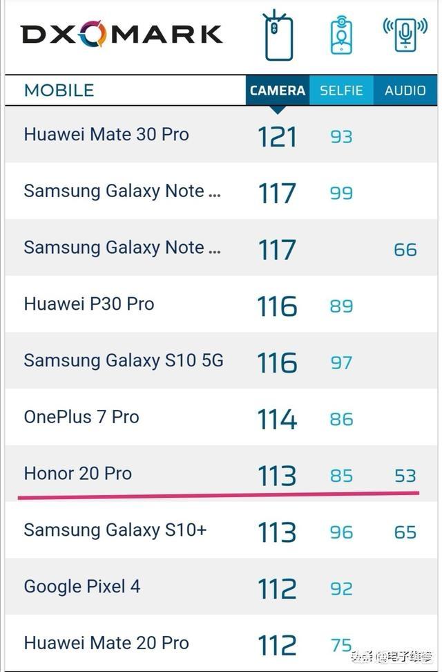 有哪些比华为荣耀20pro性能照相更好的手机？