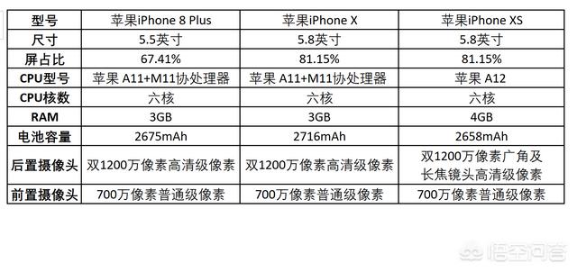 IPHONE 8P、IPHONE X、IPHONE Xs,该怎么选？