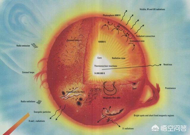 极端太阳风暴是什么，太阳是一颗什么类型的恒星太阳的内外层是怎么划分的