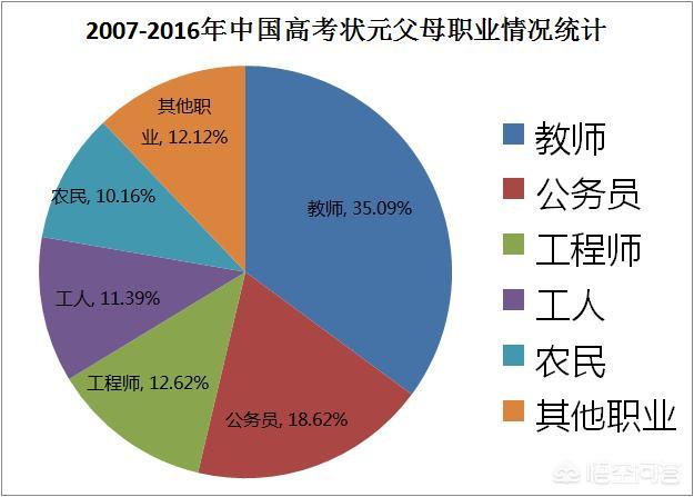 总体来说,小学、初中、高中、大学这四个阶段,哪个阶段老师的子女学习成绩最好,为什么？