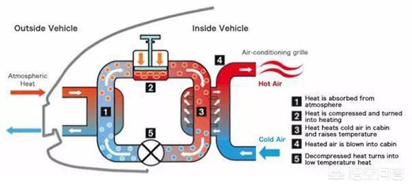 电动汽车的暖风，纯电动汽车的空调制热时的原理是什么
