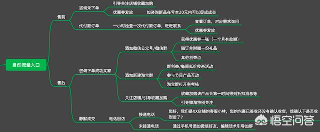 如何用微信打造一个良好的二手交易平台