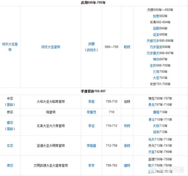 唐在武则天之后的皇帝是什么顺序？感觉很乱,安史之乱后还有那么多皇帝？