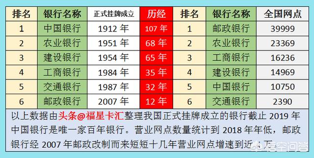 国有银行有哪几家，给六大国有银行排名，你心目中第一名是哪一家？怎么排的？