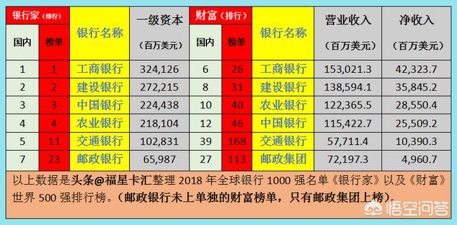 国有银行有哪几家，给六大国有银行排名，你心目中第一名是哪一家？怎么排的？