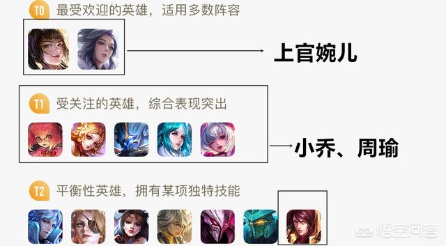 S17中单梯度排行更新,周瑜小乔登上T1,只有婉儿能担当T0,如何评价？