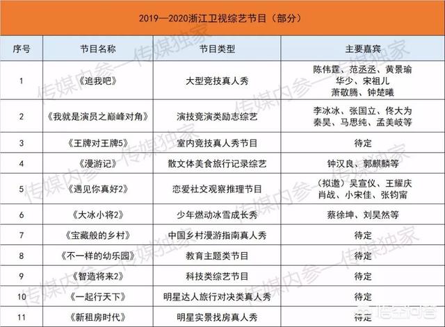 2020,各大卫视会如何布局? 2020,各大卫视会如何布局?