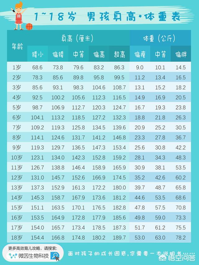 孩子健康指标:婴幼儿体重、身高达到怎样的标准才算健康呢？