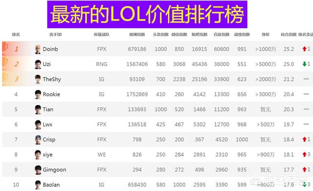 LOL电竞选手价值排行榜更新,Doinb超Uzi列第一,宝蓝因这点位列第十,如何评价？