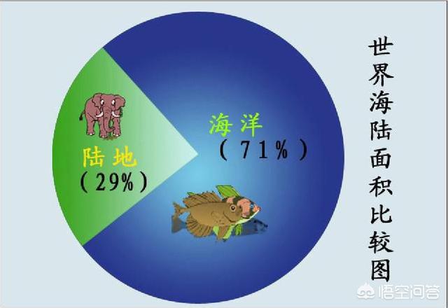 头条问答 如果地球70 是陆地 30 是海洋 这个世界会怎么样 地理有意思的回答 0赞