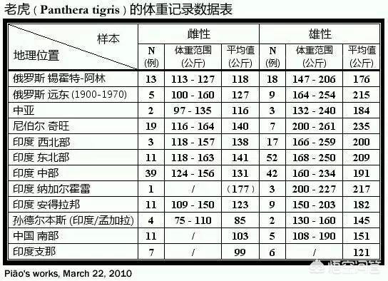 头条问答 有专家说非洲斑鬣狗可以与雄狮一战 也可以与雄性孟加拉虎或者东北虎一战 你怎么看 浮夸游戏解说的回答 0赞