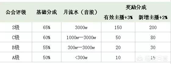 抖音直播提成高的公会各位知道吗？想了解下实际情况？