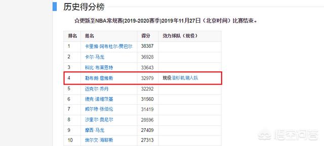 詹姆斯严李:詹姆斯的NBA历史总得分能否突破4万分？