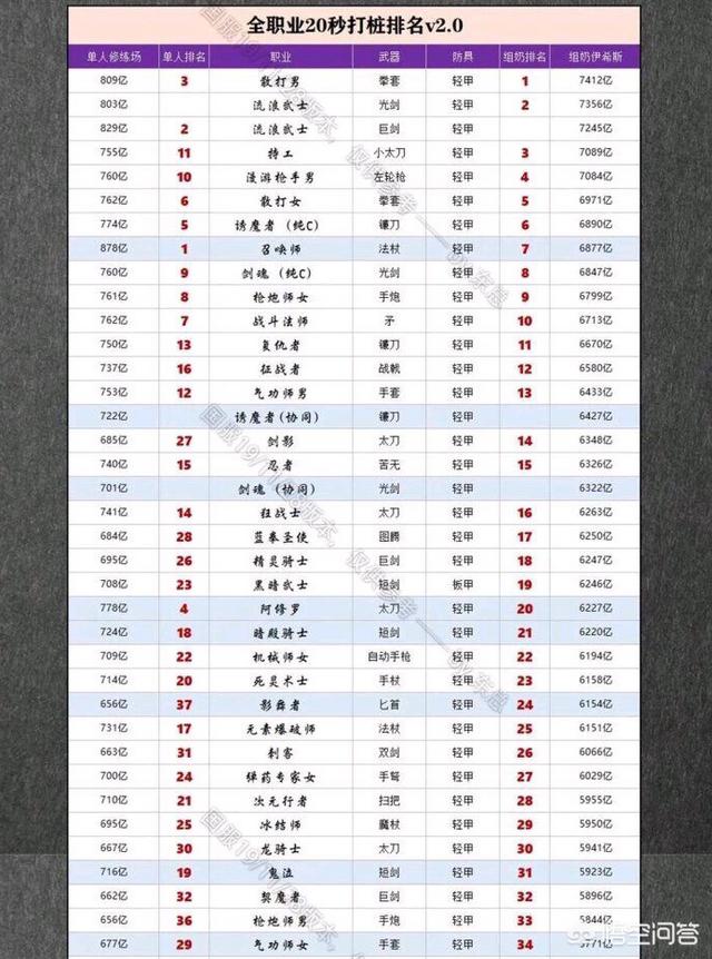 DNF全职业20秒打桩排名出炉,乌鸡喜提榜一,红眼排名才14,红眼是不是应该加强了？怎么看？