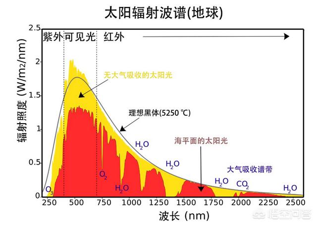 太阳离地球很远,阳光照射到地球需要8分多钟,为什么