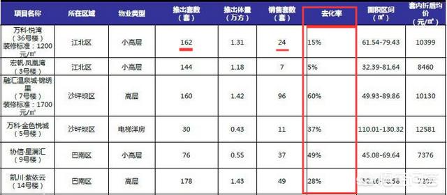 溢价率越低越好吗，房子去化率是不是越高越好