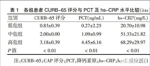 超敏c反应蛋白偏高200危险吗:小孩超敏C反应蛋白11.3严重吗？