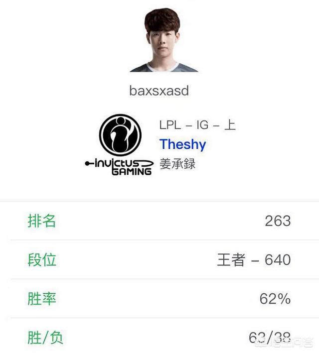 theshy个人资料:都说theshy强，他到底哪里强？求实战数据？