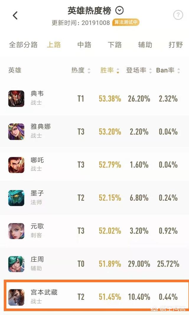 宫本胜率挤进前10,依然是脆皮梦魇！网友随即提出4点建议,玩家：删了吧,你怎么看？