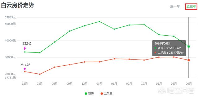 加州闪亮猫的价格行情:广州哪里房子升值空间大？ 加州鲈价格行情