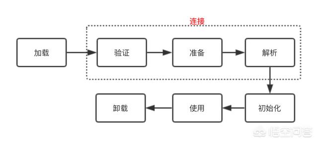 JAVA虚拟机中是如何加载JAVA类的？