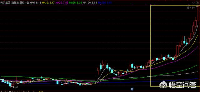 黑马牛股微信交流群:怎么运用均线选股战法抓取翻倍大黑马？