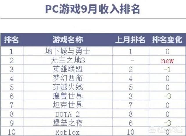 DNF成为9月PC端收入第一名,是什么原因让玩家愿意氪金送DNF上第一名的位置？