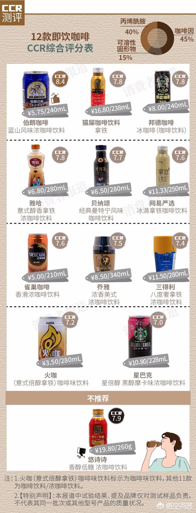 乔雅冰:即饮咖啡饮料到底好不好？对身体有哪些影响？