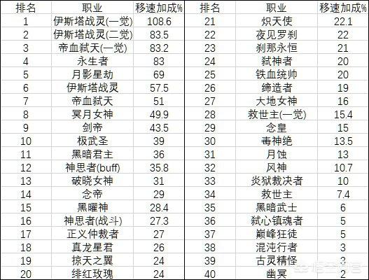 DNF玩家无聊测试各个职业的移动速度,结果战法第一,刺客第二,你的职业第几呢？