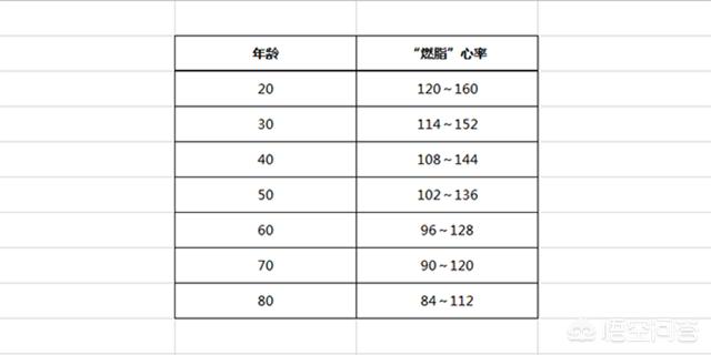 如何知道自己达到了减脂最佳的心率，怎么计算