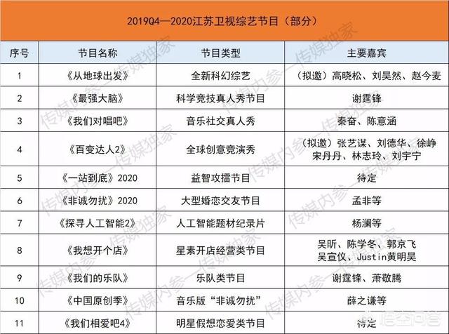 2020,各大卫视会如何布局?