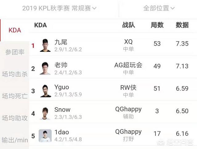 kpl秋季赛新KDA之王诞生,不是老帅和杨过,而是XQ九尾,英雄池比猫神还深,你如何评价？